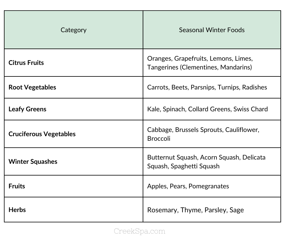 Winter seasonal produce chart listing fruits, vegetables, leafy greens, squashes, fruits and herbs.